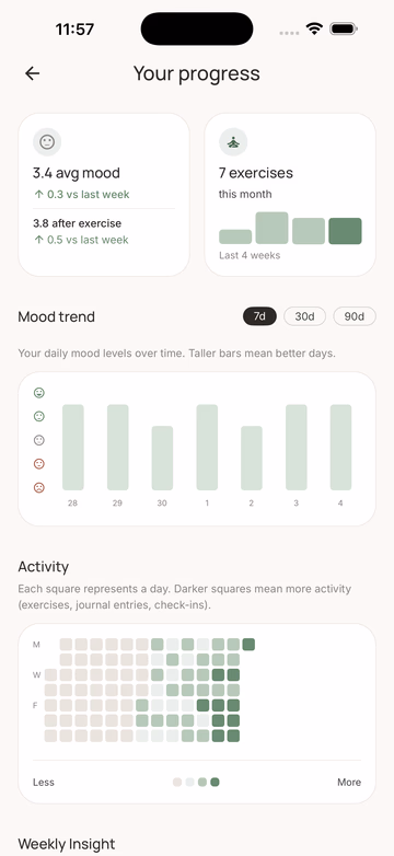 Anxiety Kit progress dashboard — mood trend and activity heatmap.